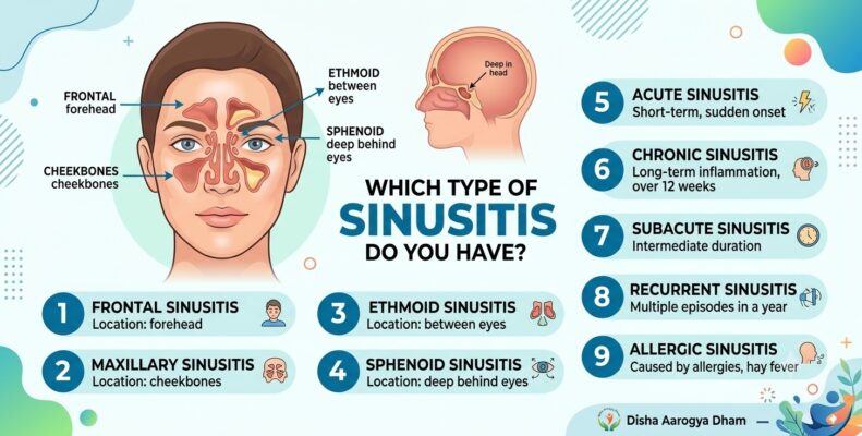 Which Type of Sinusitis Do You Have?